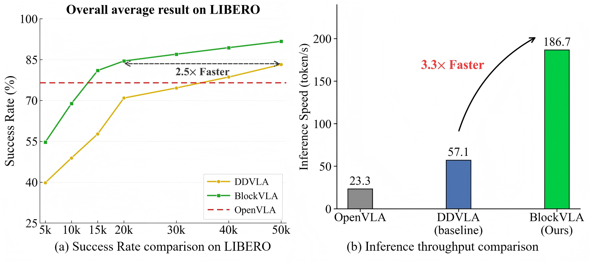 Simulation experiments on LIBERO comparing BlockVLA with baselines.