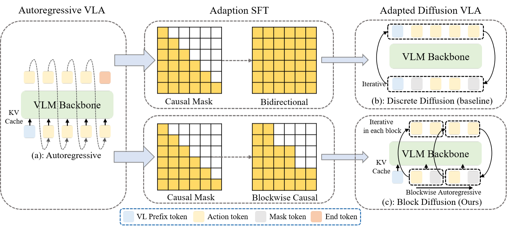 Overall architecture of the proposed BlockVLA framework.